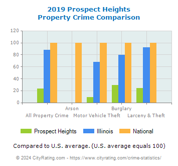 Prospect Heights Property Crime vs. State and National Comparison