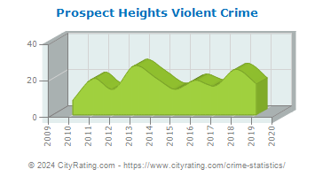 Prospect Heights Violent Crime