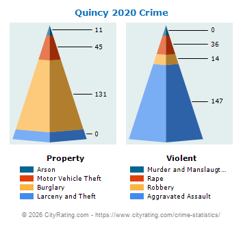 Quincy Crime 2020