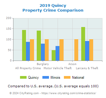 Quincy Property Crime vs. State and National Comparison