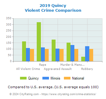 Quincy Violent Crime vs. State and National Comparison