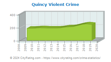 Quincy Violent Crime