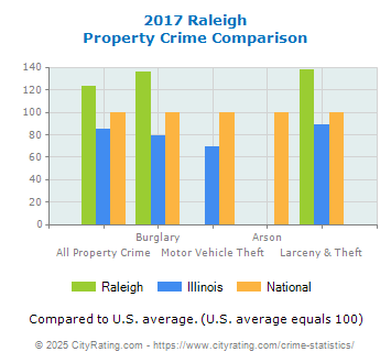 Raleigh Property Crime vs. State and National Comparison