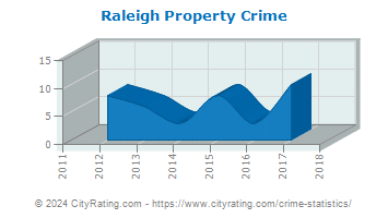 Raleigh Property Crime