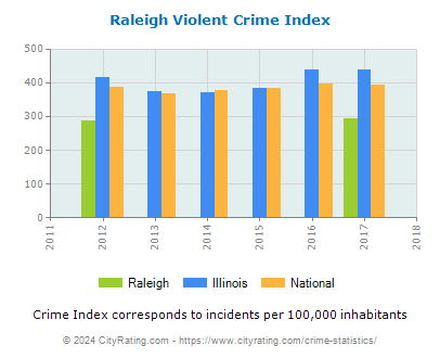 Raleigh Violent Crime vs. State and National Per Capita