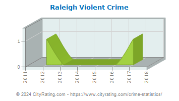 Raleigh Violent Crime
