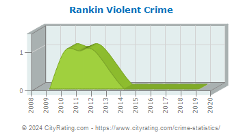 Rankin Violent Crime