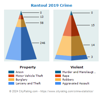 Rantoul Crime 2019