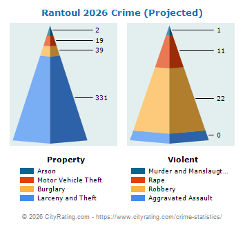 Rantoul Crime 2026