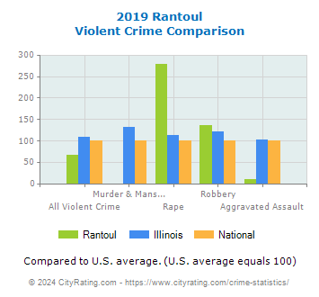 Rantoul Violent Crime vs. State and National Comparison