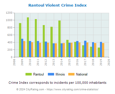 Rantoul Violent Crime vs. State and National Per Capita
