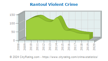 Rantoul Violent Crime