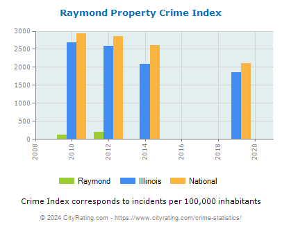 Raymond Property Crime vs. State and National Per Capita