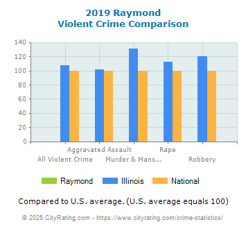 Raymond Violent Crime vs. State and National Comparison