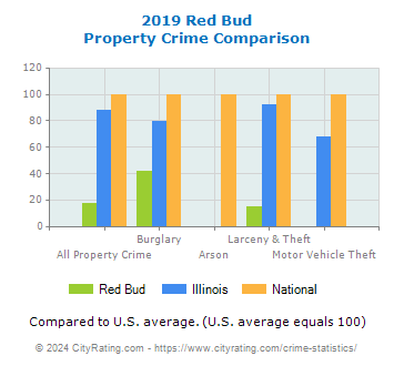 Red Bud Property Crime vs. State and National Comparison
