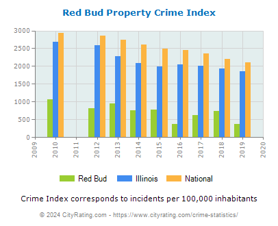 Red Bud Property Crime vs. State and National Per Capita