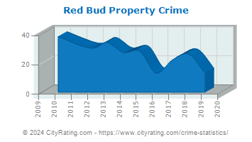 Red Bud Property Crime