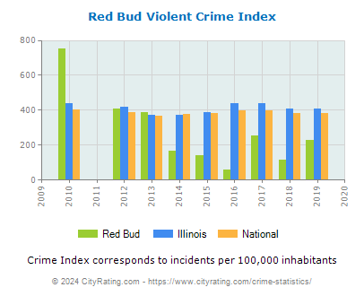 Red Bud Violent Crime vs. State and National Per Capita