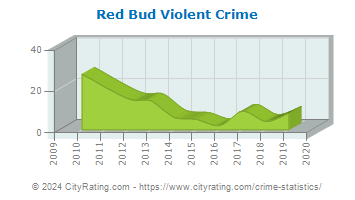 Red Bud Violent Crime