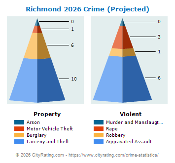 Richmond Crime 2026