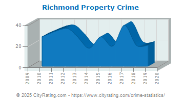 Richmond Property Crime