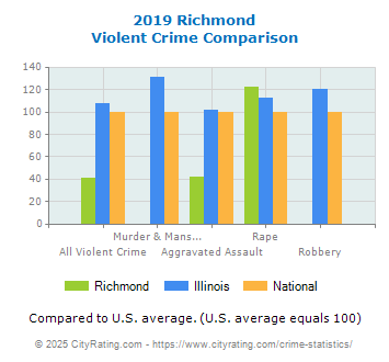 Richmond Violent Crime vs. State and National Comparison