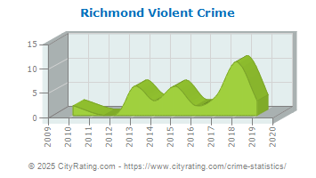 Richmond Violent Crime