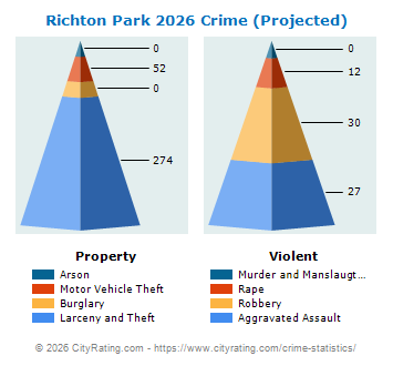 Richton Park Crime 2026