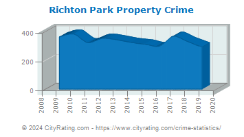Richton Park Property Crime