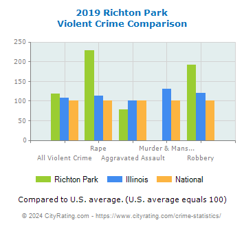 Richton Park Violent Crime vs. State and National Comparison