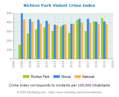 Richton Park Violent Crime vs. State and National Per Capita