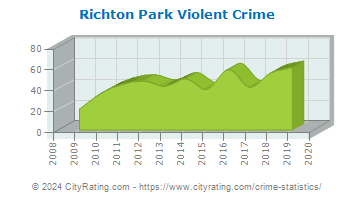 Richton Park Violent Crime