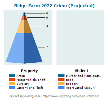 Ridge Farm Crime 2022