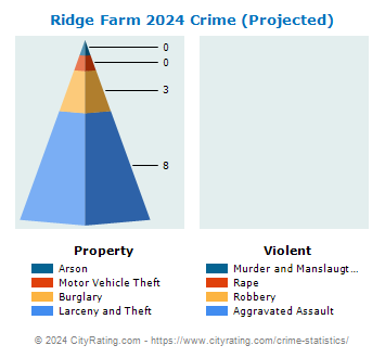 Ridge Farm Crime 2024