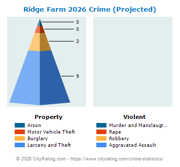 Ridge Farm Crime 2026