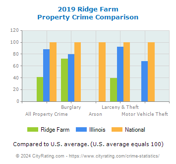 Ridge Farm Property Crime vs. State and National Comparison