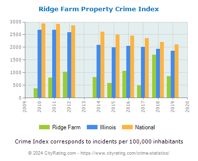 Ridge Farm Property Crime vs. State and National Per Capita