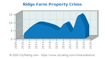 Ridge Farm Property Crime