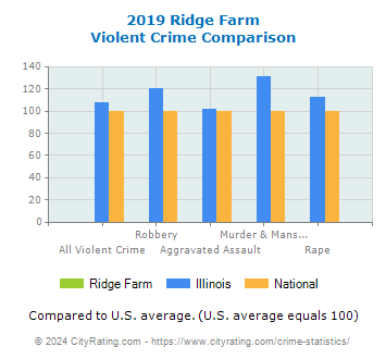 Ridge Farm Violent Crime vs. State and National Comparison