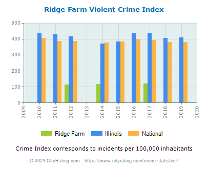 Ridge Farm Violent Crime vs. State and National Per Capita