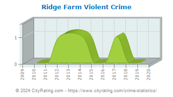 Ridge Farm Violent Crime