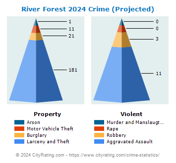 River Forest Crime 2024