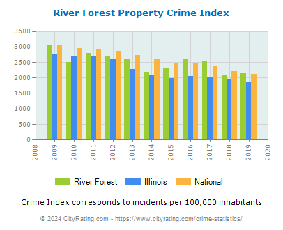 River Forest Property Crime vs. State and National Per Capita