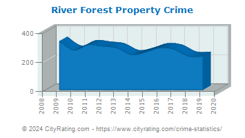 River Forest Property Crime
