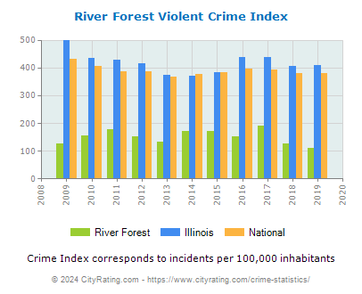 River Forest Violent Crime vs. State and National Per Capita