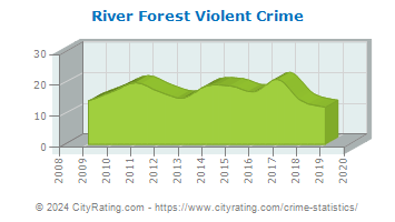 River Forest Violent Crime