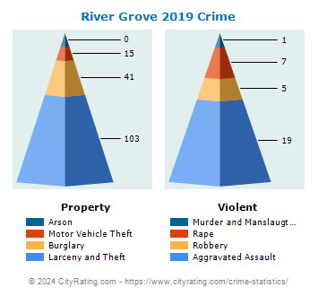 River Grove Crime 2019