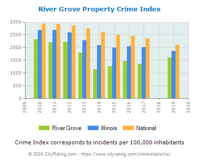 River Grove Property Crime vs. State and National Per Capita