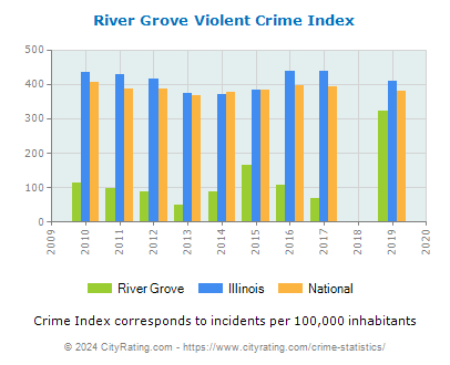 River Grove Violent Crime vs. State and National Per Capita