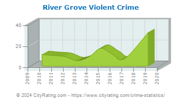 River Grove Violent Crime